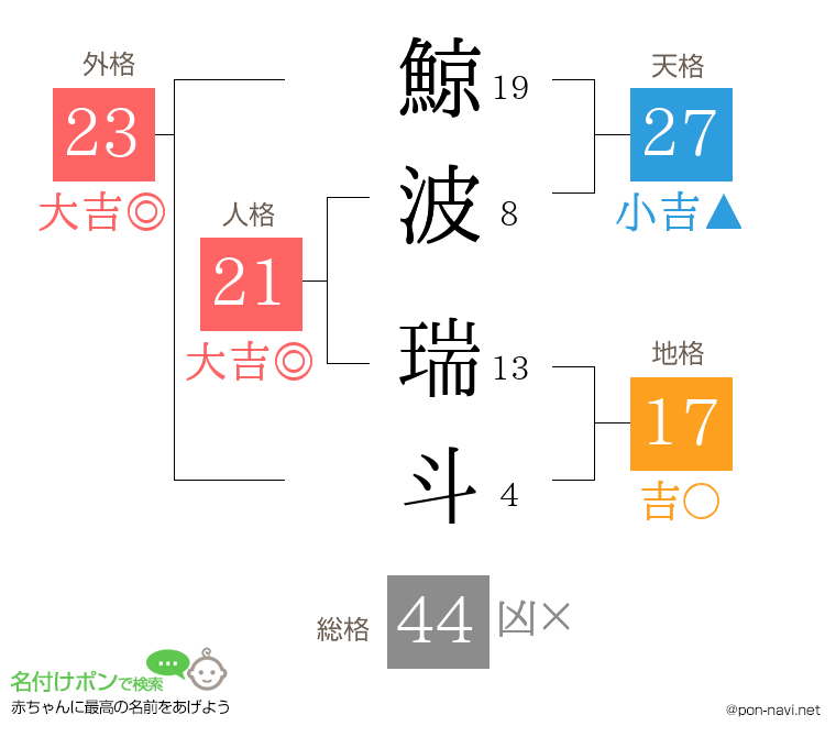 鯨波 瑞斗さんの姓名判断結果