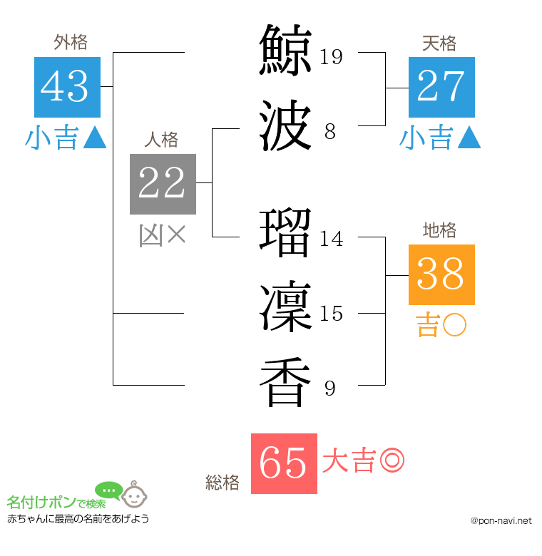 鯨波 瑠凜香さんの姓名判断結果