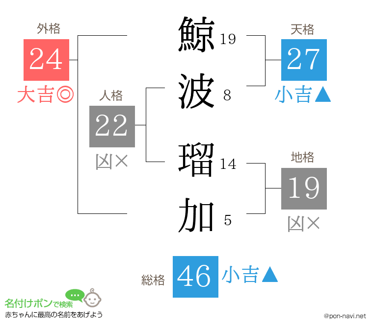 鯨波 瑠加さんの姓名判断結果