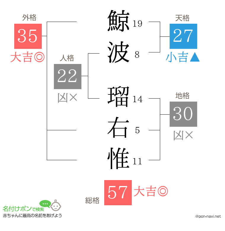 鯨波 瑠右惟さんの姓名判断結果