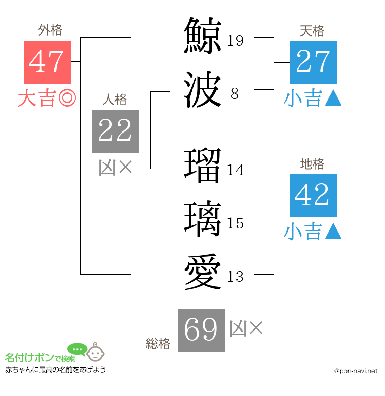 鯨波 瑠璃愛さんの姓名判断結果