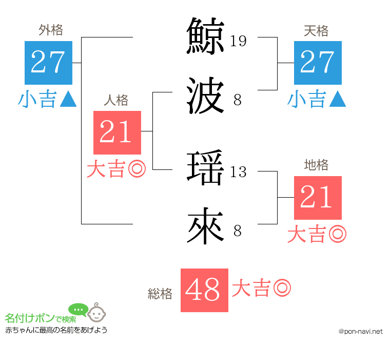 鯨波 瑶來さんの姓名判断結果