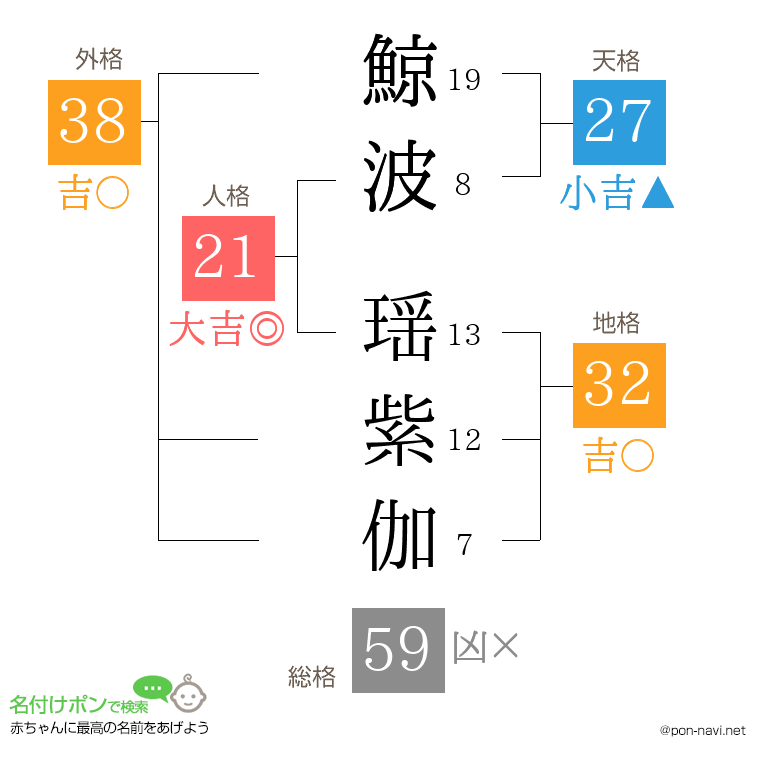 鯨波 瑶紫伽さんの姓名判断結果
