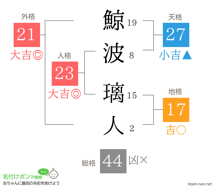 鯨波 璃人さんの姓名判断結果
