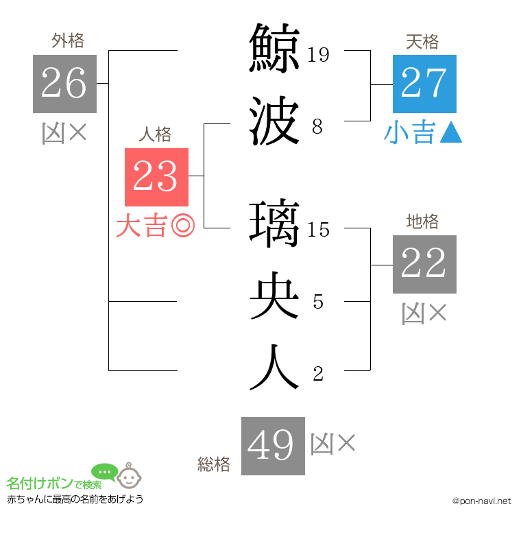 鯨波 璃央人さんの姓名判断結果