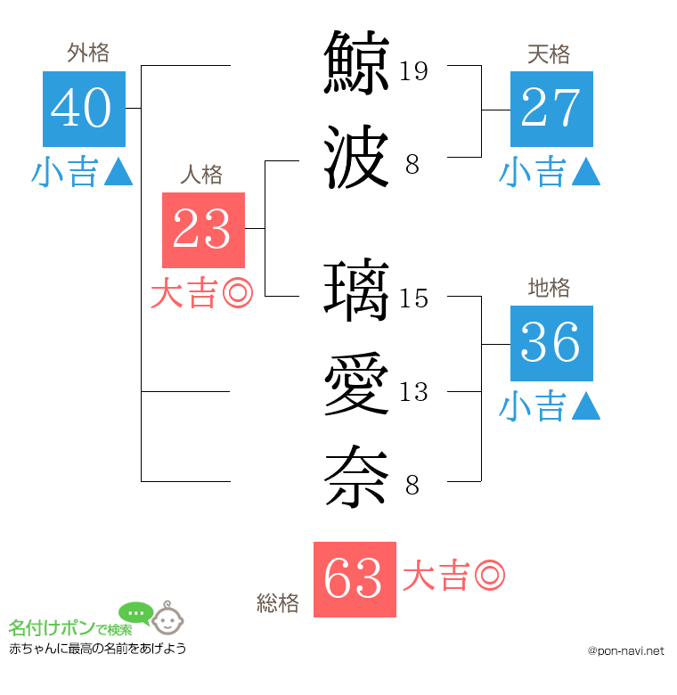 鯨波 璃愛奈さんの姓名判断結果
