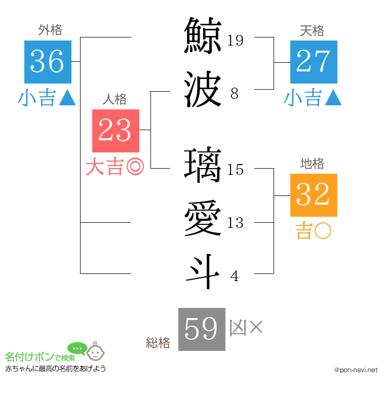 鯨波 璃愛斗さんの姓名判断結果