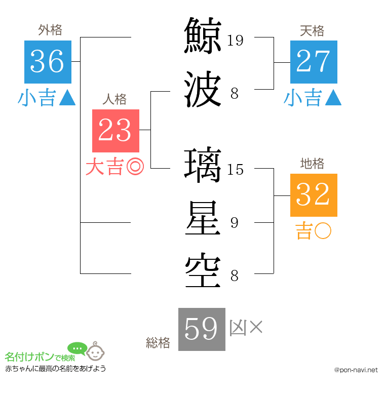 鯨波 璃星空さんの姓名判断結果