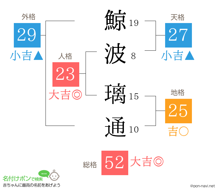 鯨波 璃通さんの姓名判断結果