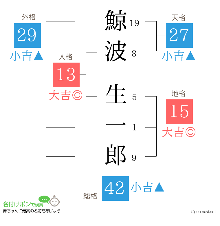 鯨波 生一郎さんの姓名判断結果