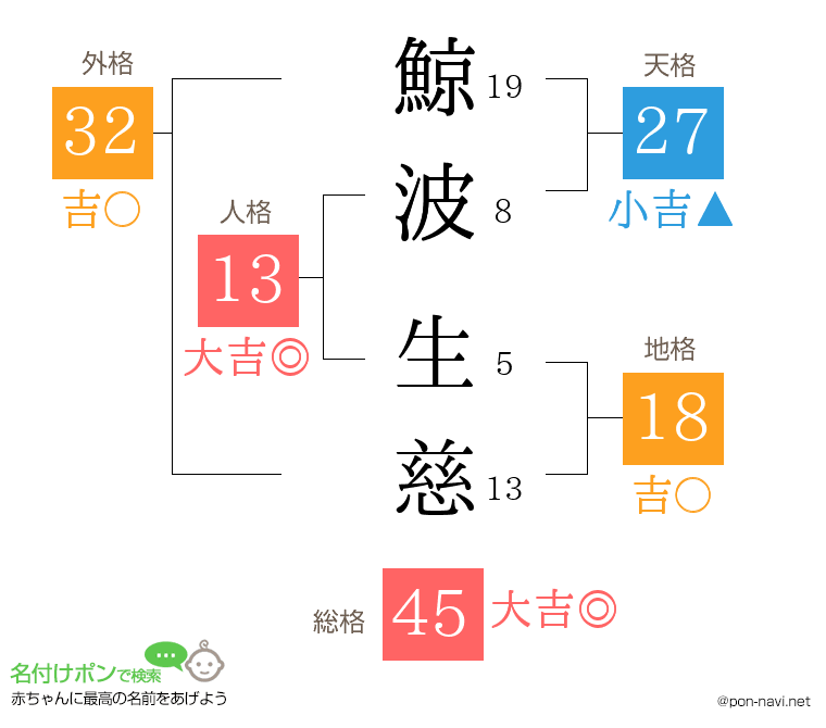 鯨波 生慈さんの姓名判断結果