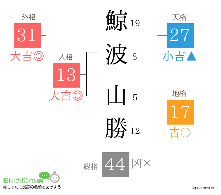鯨波 由勝さんの姓名判断結果