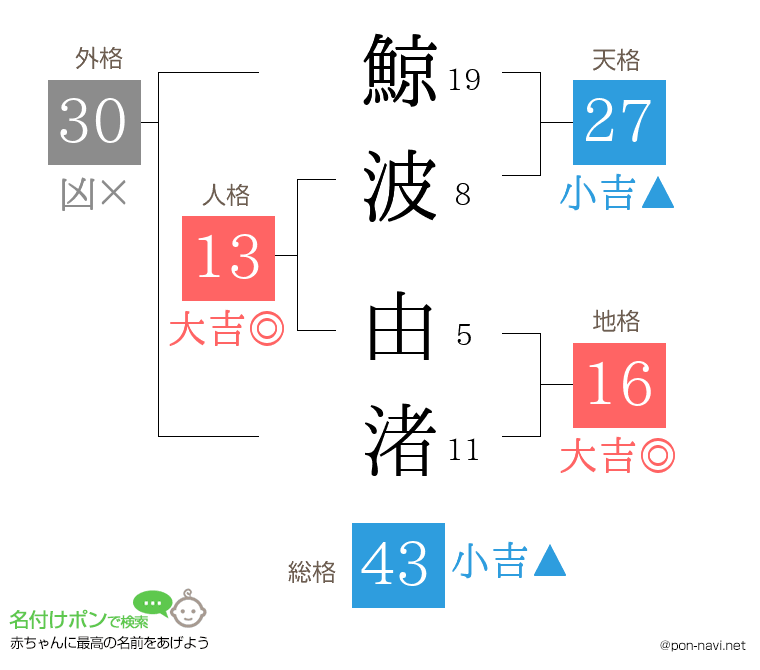 鯨波 由渚さんの姓名判断結果