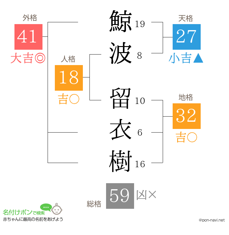 鯨波 留衣樹さんの姓名判断結果