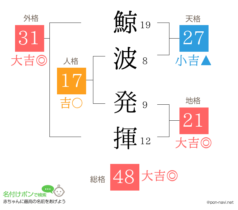 鯨波 発揮さんの姓名判断結果