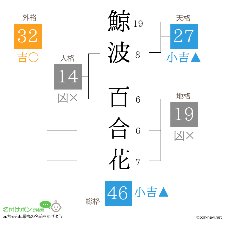 鯨波 百合花さんの姓名判断結果
