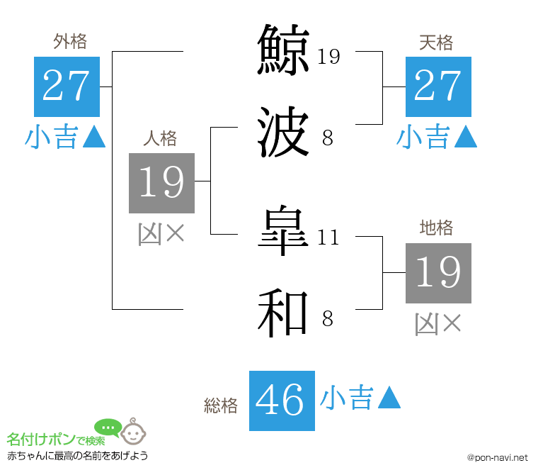 鯨波 皐和さんの姓名判断結果
