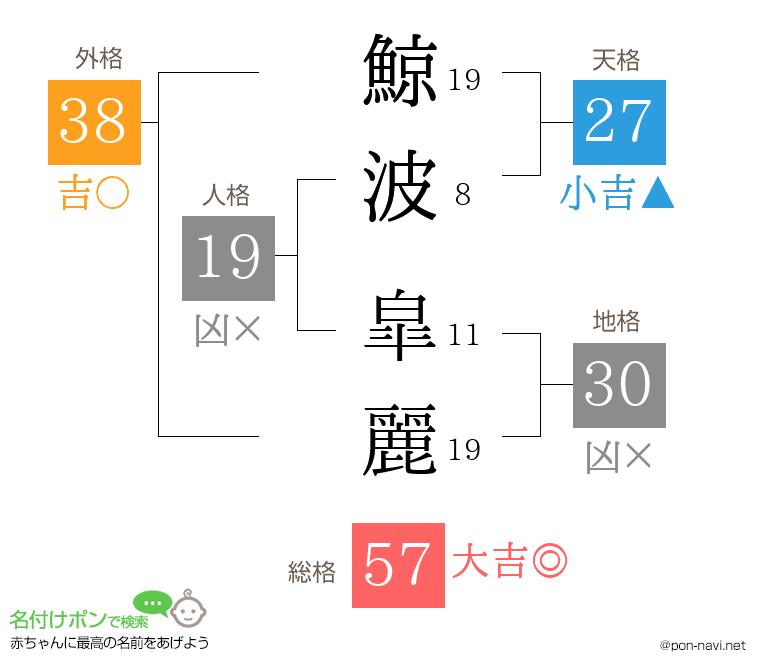 鯨波 皐麗さんの姓名判断結果