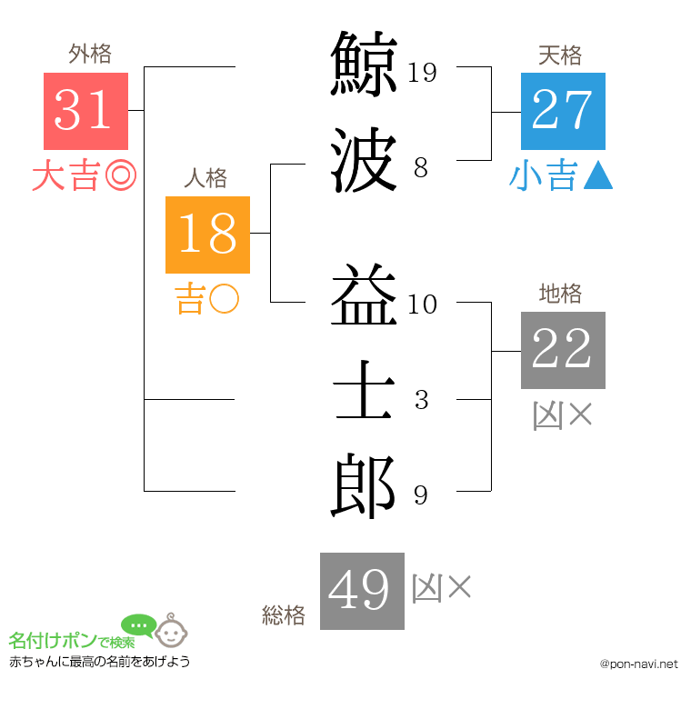 鯨波 益士郎さんの姓名判断結果