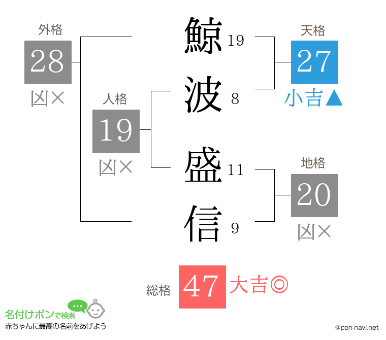 鯨波 盛信さんの姓名判断結果