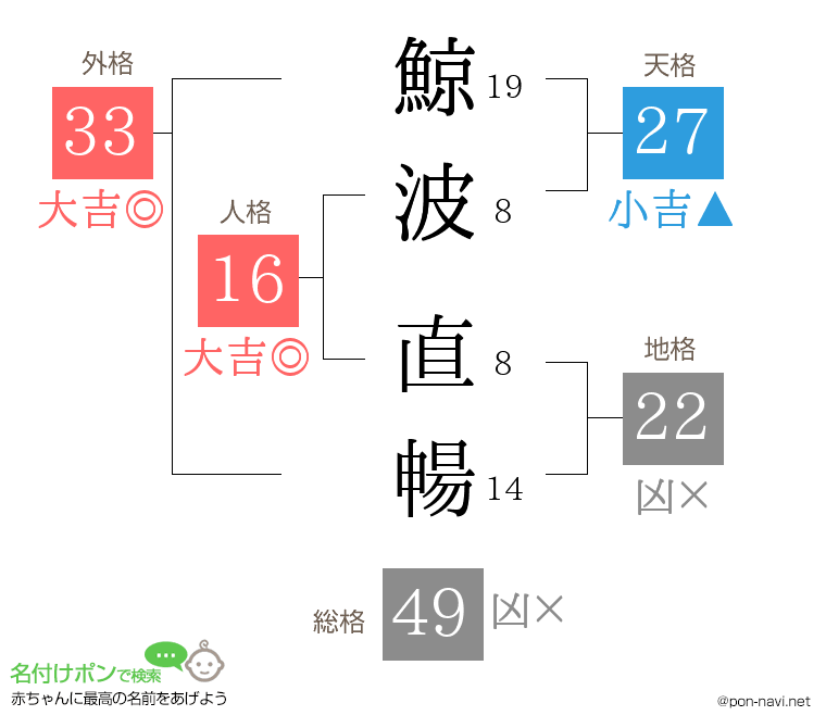 鯨波 直暢さんの姓名判断結果