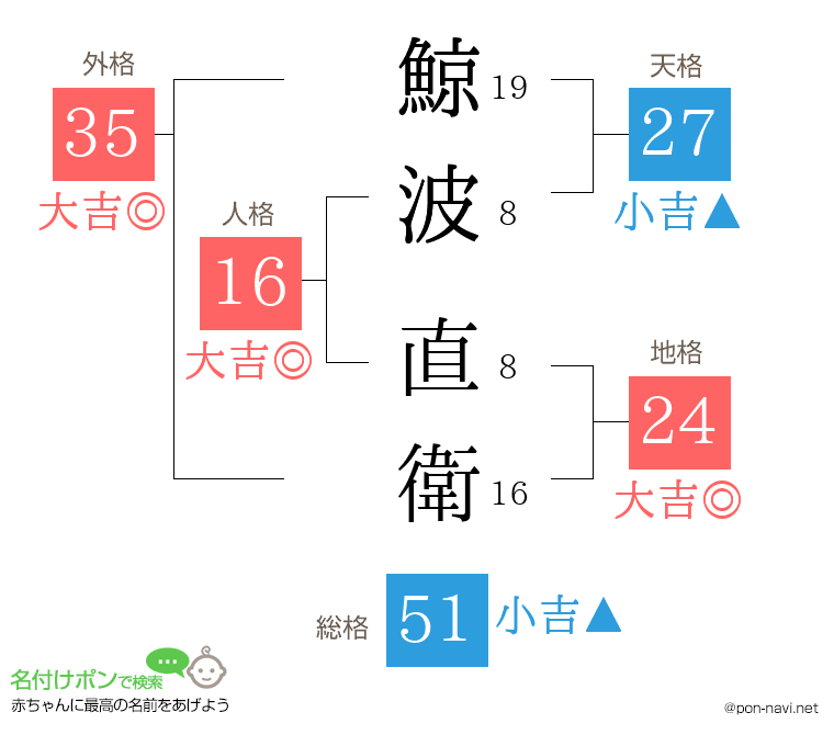 鯨波 直衛さんの姓名判断結果