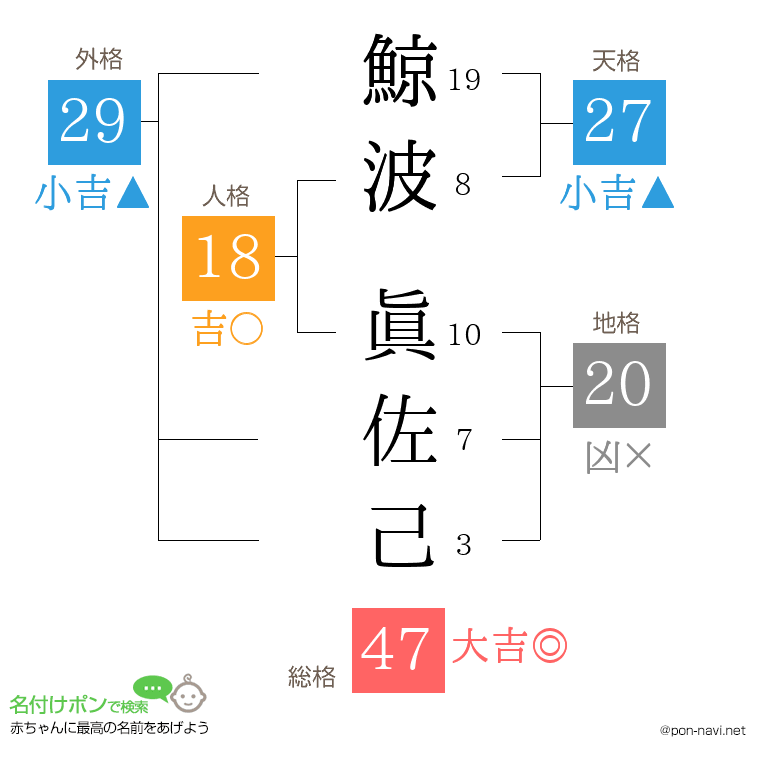 鯨波 眞佐己さんの姓名判断結果
