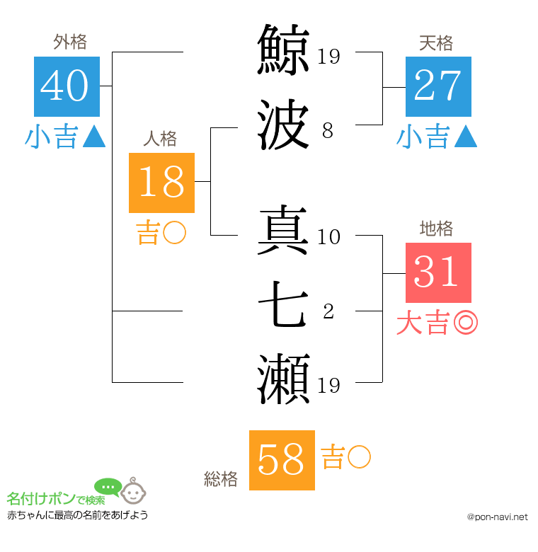 鯨波 真七瀬さんの姓名判断結果