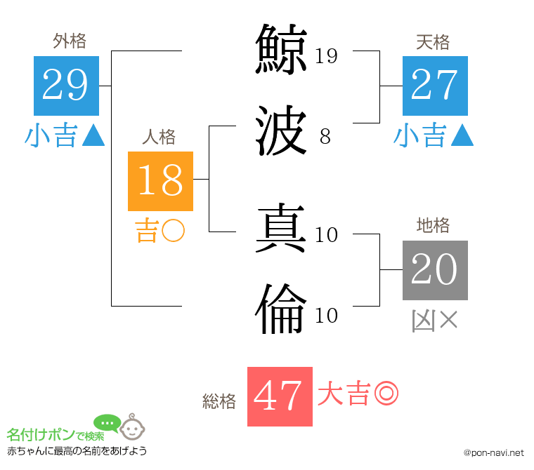 鯨波 真倫さんの姓名判断結果