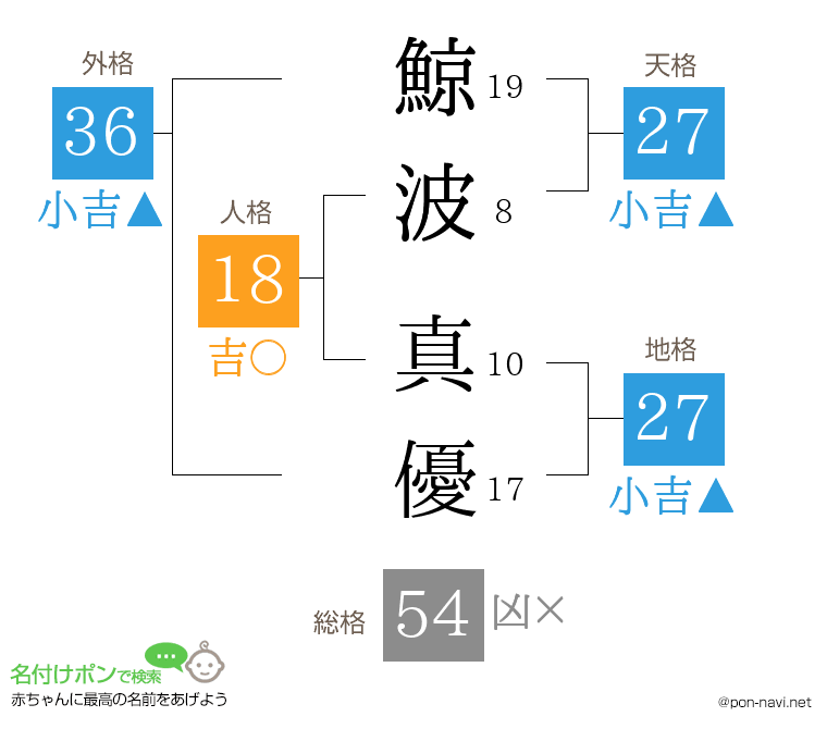 鯨波 真優さんの姓名判断結果