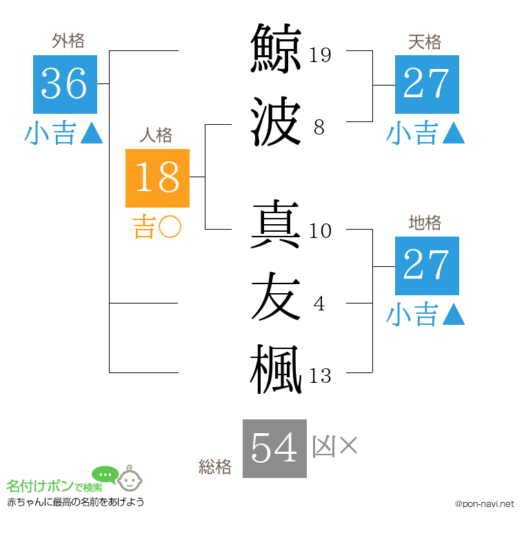 鯨波 真友楓さんの姓名判断結果