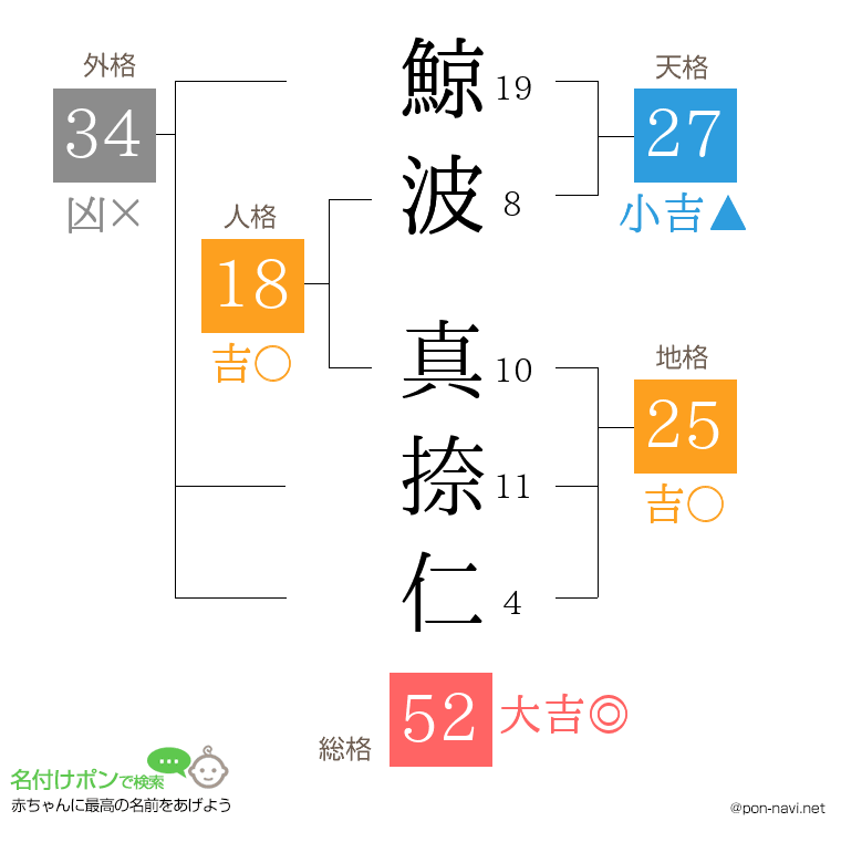 鯨波 真捺仁さんの姓名判断結果