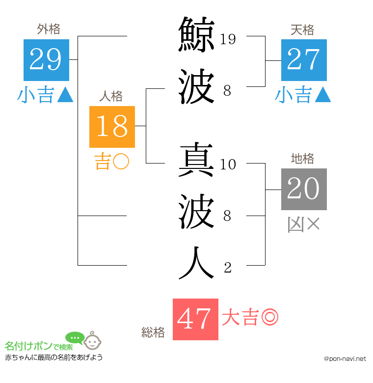 鯨波 真波人さんの姓名判断結果