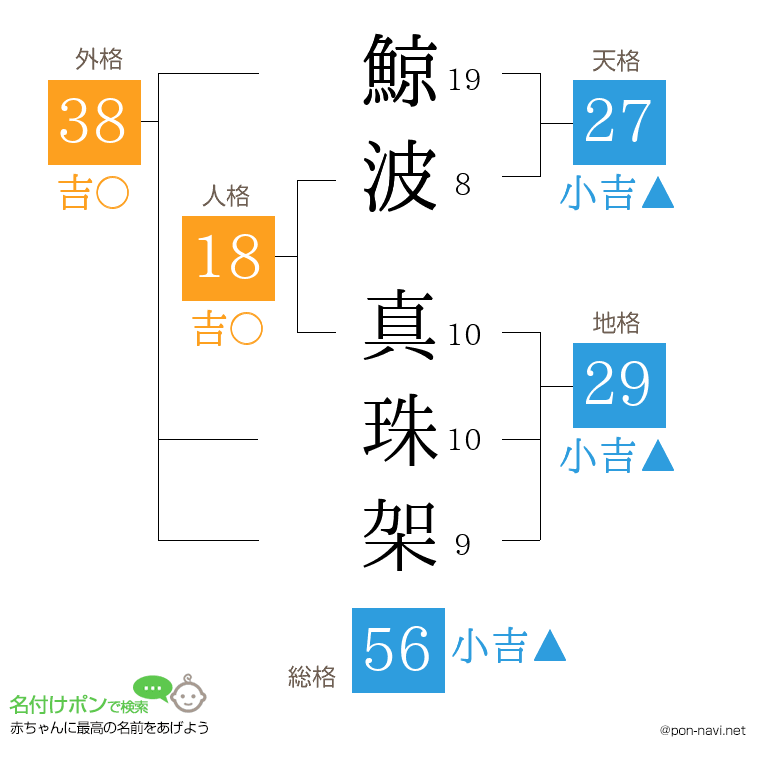 鯨波 真珠架さんの姓名判断結果