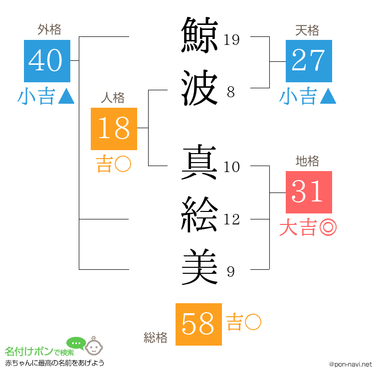 鯨波 真絵美さんの姓名判断結果
