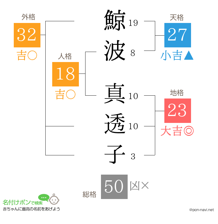 鯨波 真透子さんの姓名判断結果