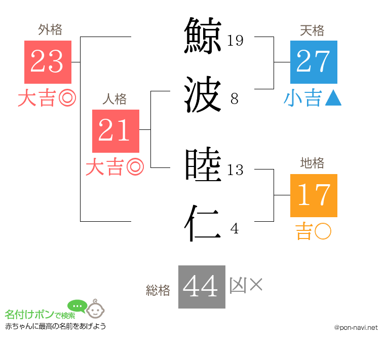 鯨波 睦仁さんの姓名判断結果