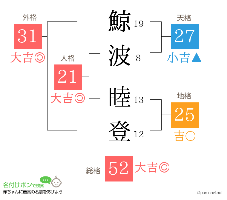 鯨波 睦登さんの姓名判断結果