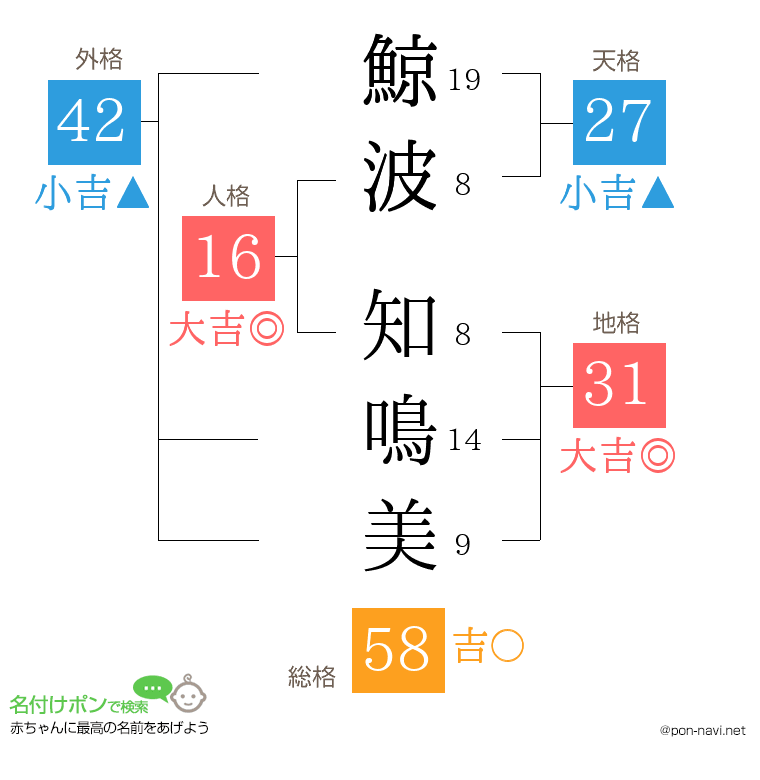 鯨波 知鳴美さんの姓名判断結果