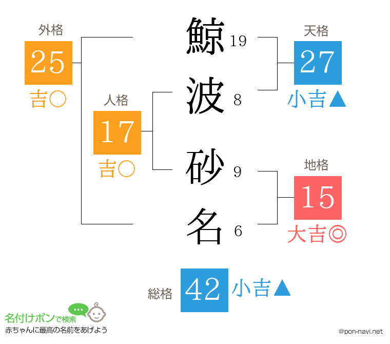 鯨波 砂名さんの姓名判断結果