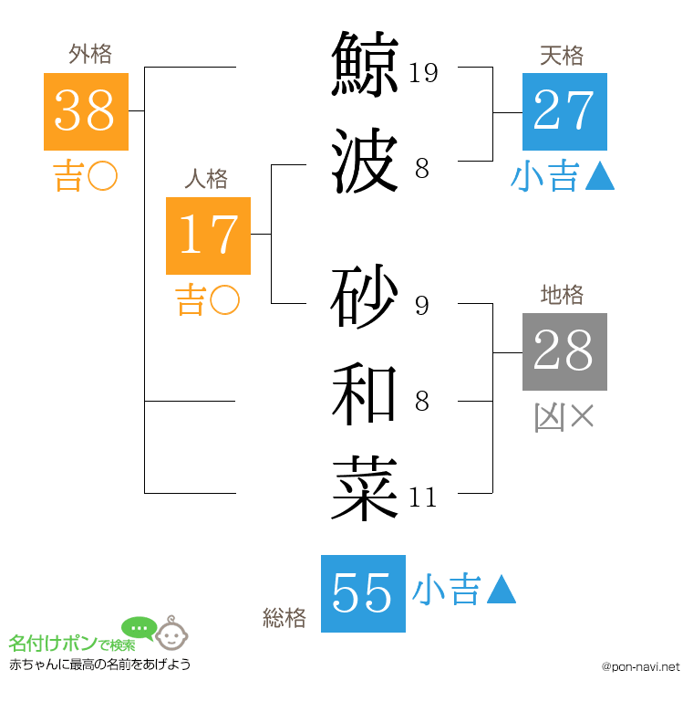 鯨波 砂和菜さんの姓名判断結果