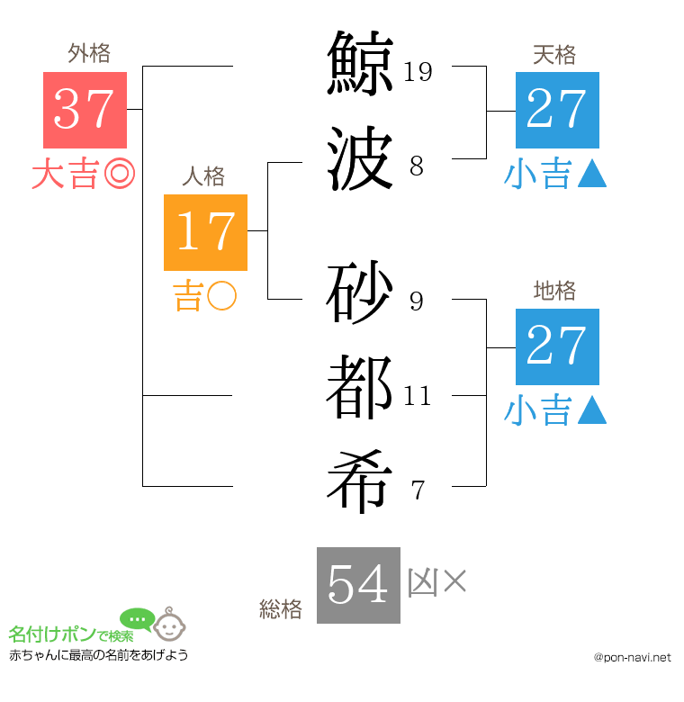鯨波 砂都希さんの姓名判断結果