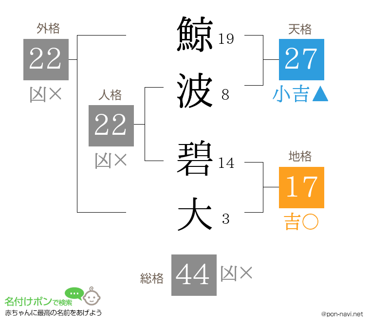 鯨波 碧大さんの姓名判断結果