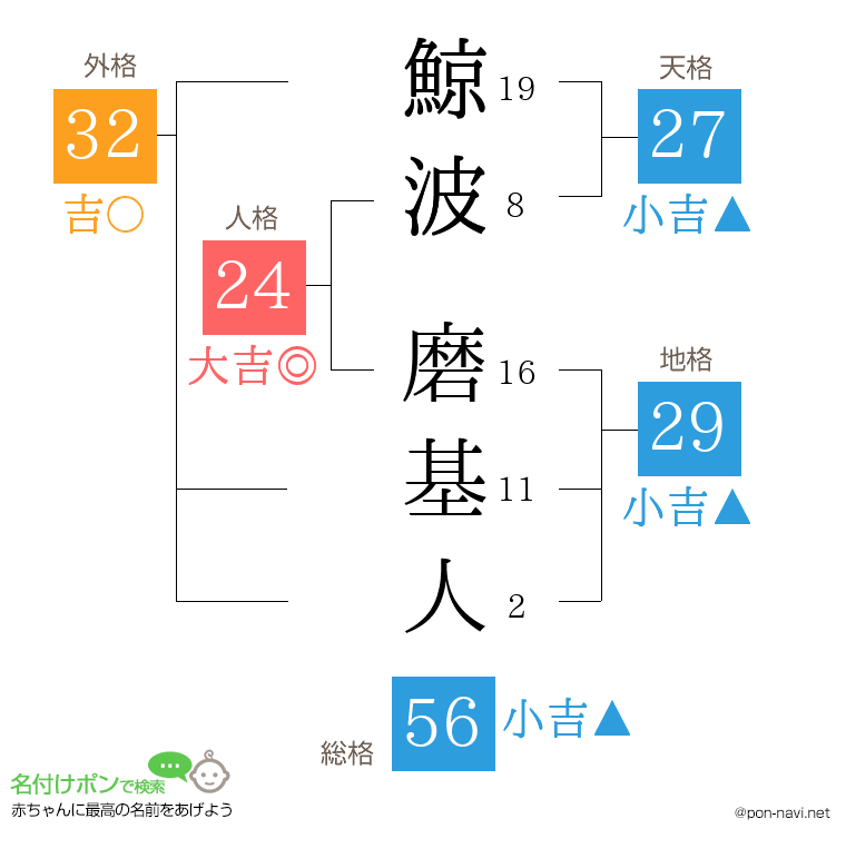 鯨波 磨基人さんの姓名判断結果