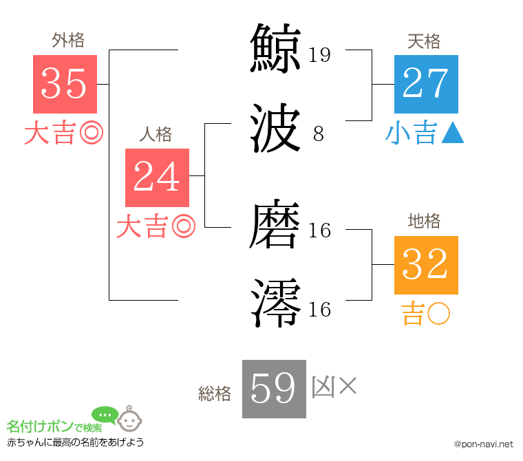 鯨波 磨澪さんの姓名判断結果