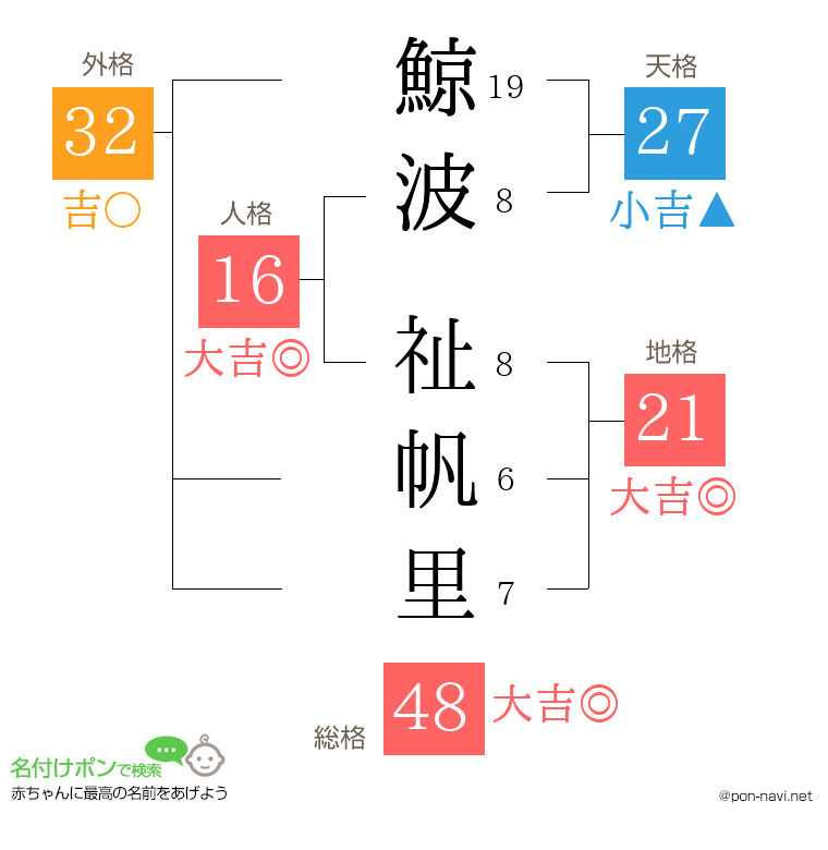 鯨波 祉帆里さんの姓名判断結果