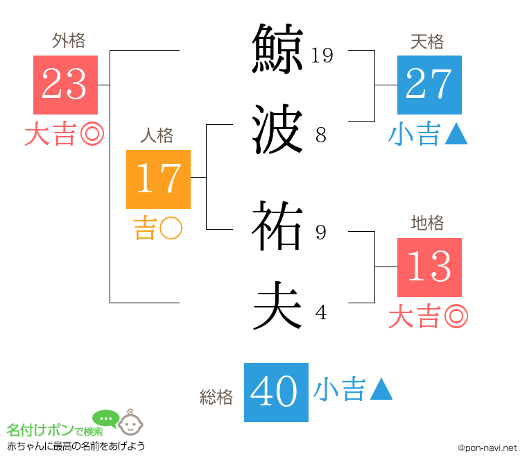 鯨波 祐夫さんの姓名判断結果