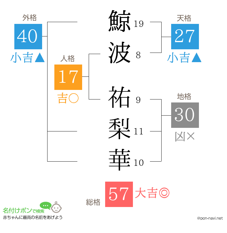 鯨波 祐梨華さんの姓名判断結果