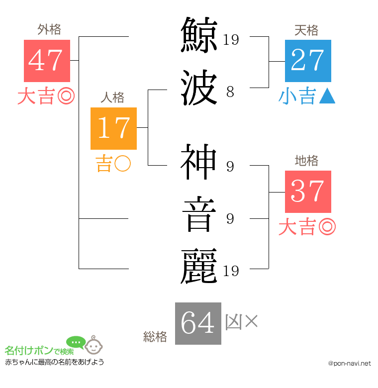 鯨波 神音麗さんの姓名判断結果