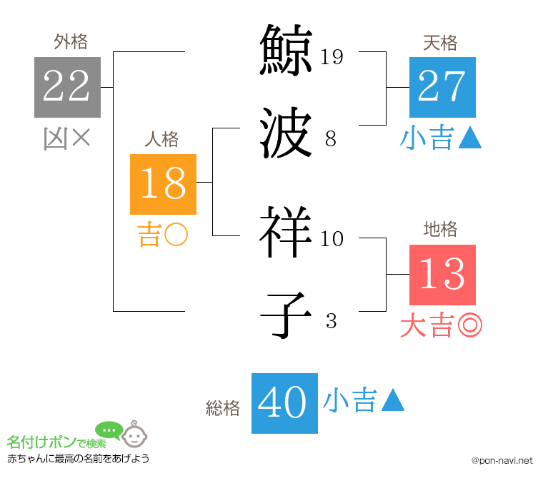 鯨波 祥子さんの姓名判断結果